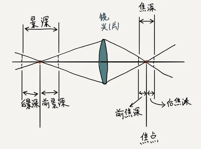什么是景深？