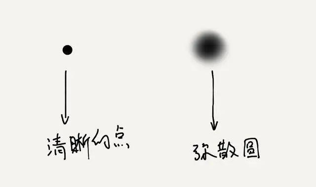理解彌散圓是認(rèn)識(shí)景深的根本