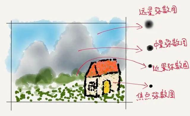 遠(yuǎn)景彌散圓