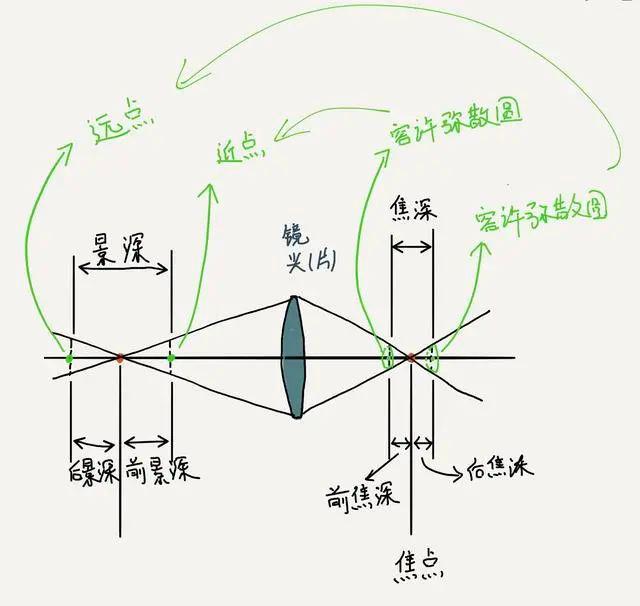 容許彌散圓與景深的關(guān)系