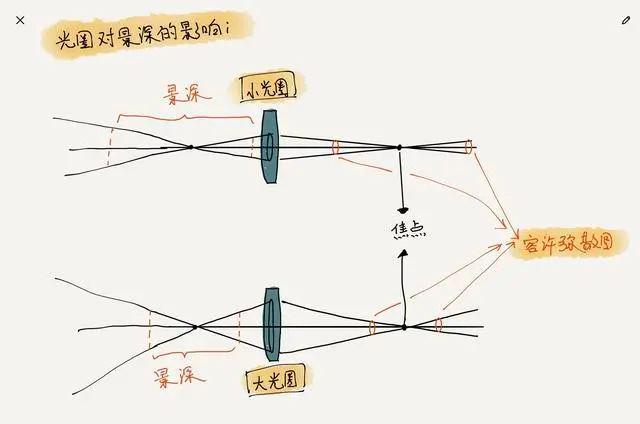 光圈、焦距、物距對(duì)景深影響的正確理解