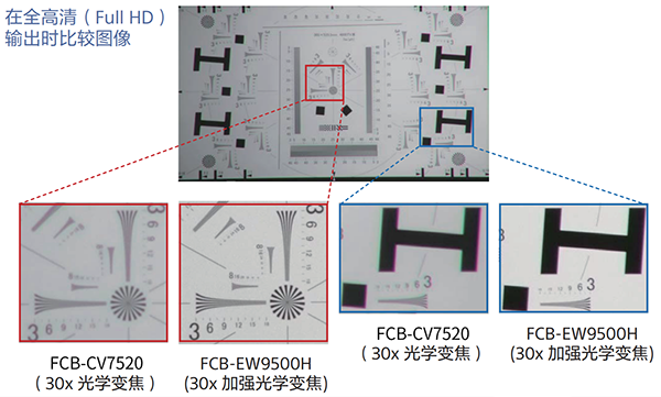 SONY FCB-CV7520與FCB-EW9500H光學(xué)變焦對(duì)比