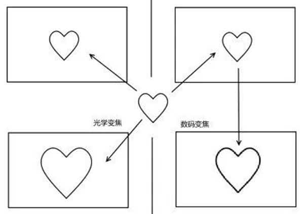 光學(xué)變焦與數(shù)碼變焦