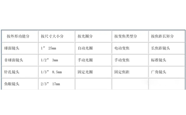 攝像機(jī)鏡頭分類