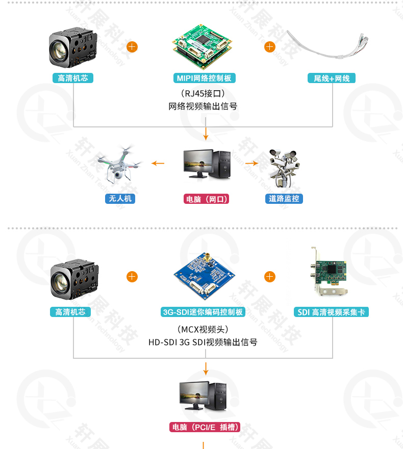 SONY高清機(jī)芯模組連接MIPI網(wǎng)絡(luò)控制板