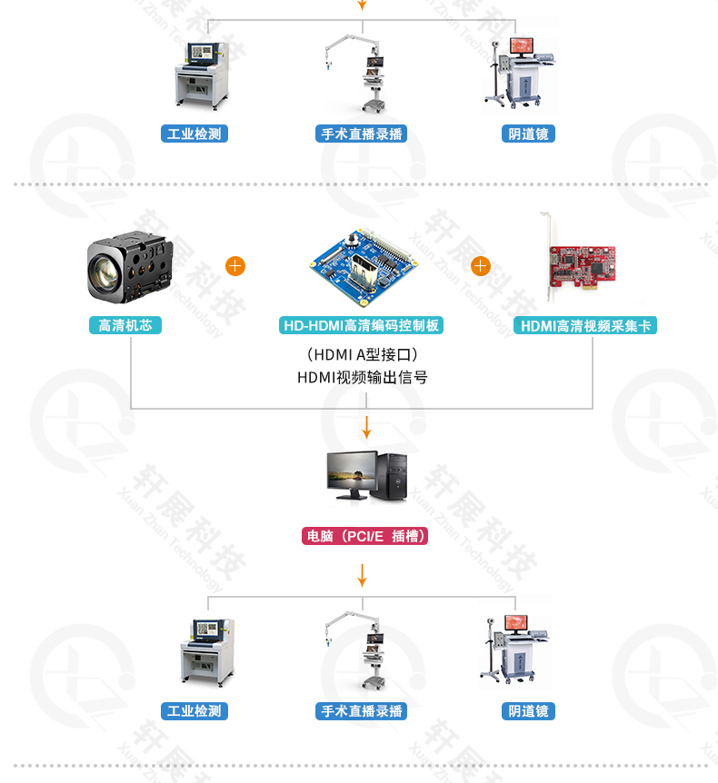 SONY高清機(jī)芯模組連接HDMI編碼控制板