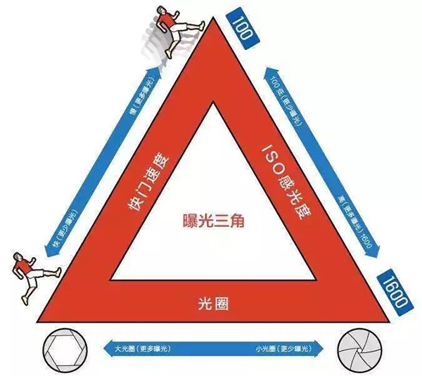 光圈與快門、ISO的關系