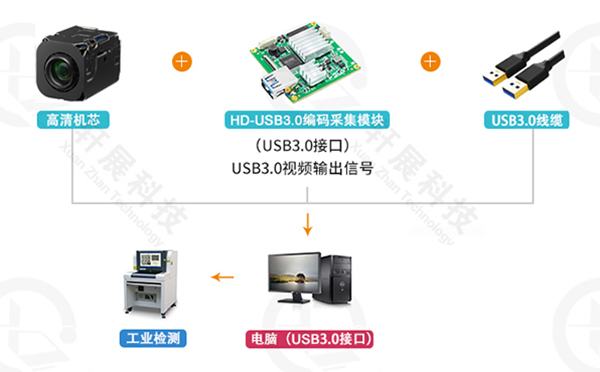 SONY FCB-EV7100+USB3.0控制板工業(yè)檢測行業(yè)解決方案