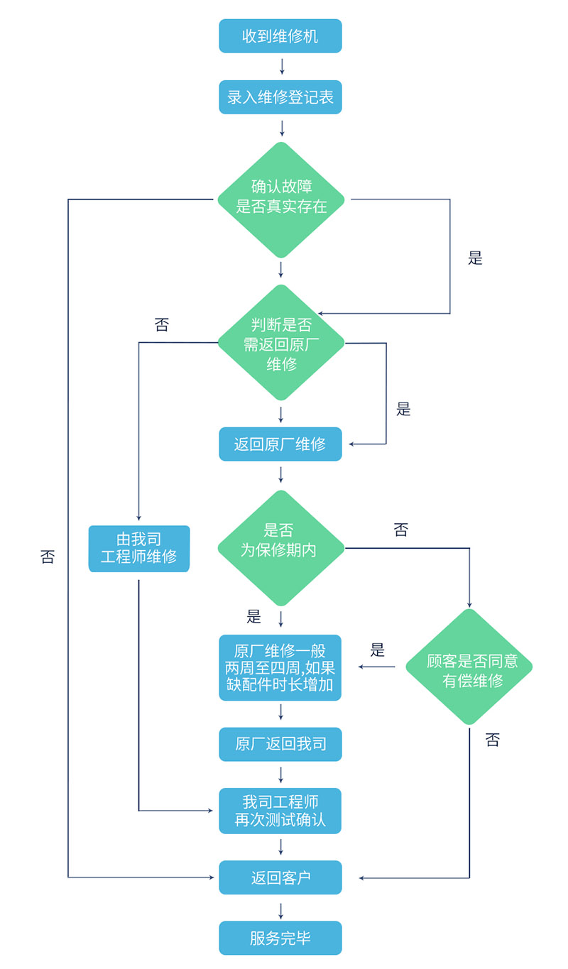 軒展科技售后服務(wù)流程