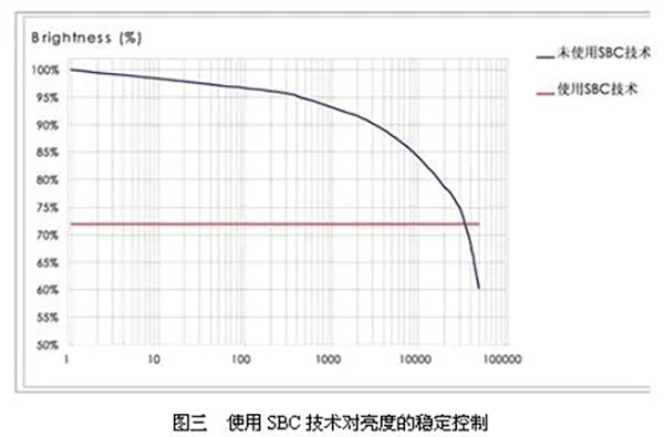使用SBC技術(shù)對(duì)亮度的穩(wěn)定控制