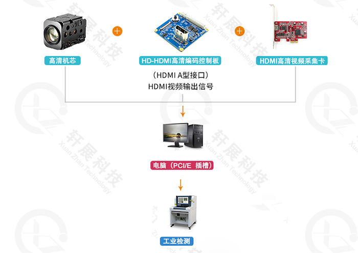 SONY FCB-EV9520L+HD-HDMI控制板，工業(yè)檢測行業(yè)解決方案
