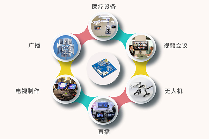 3G-SDI迷你編碼控制板應(yīng)用領(lǐng)域