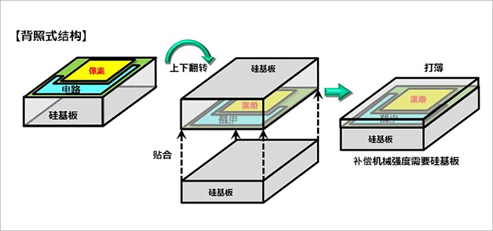 SONY CMOS背照式結(jié)構(gòu)
