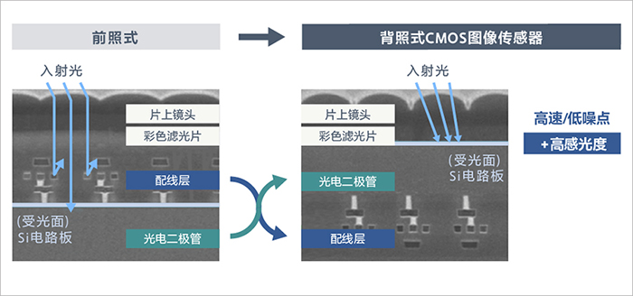 SONY CMOS前照式結(jié)構(gòu)與背照式結(jié)構(gòu)對(duì)比