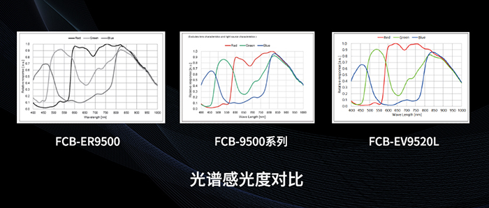 FCB-ER9500更好的夜間感紅外模式