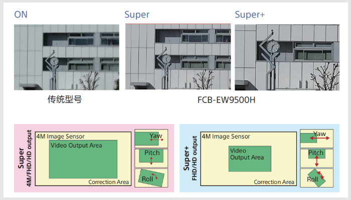 索尼FCB-EW9500H,FCB-EV9500M,FCB-EV9500L超級(jí)圖像防抖